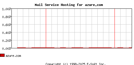 azure.com MX Hosting Market Share Graph