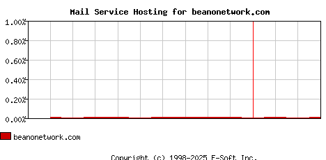 beanonetwork.com MX Hosting Market Share Graph