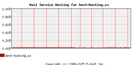 best-hosting.cz MX Hosting Market Share Graph