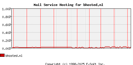 bhosted.nl MX Hosting Market Share Graph