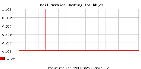 bk.cz MX Hosting Market Share Graph