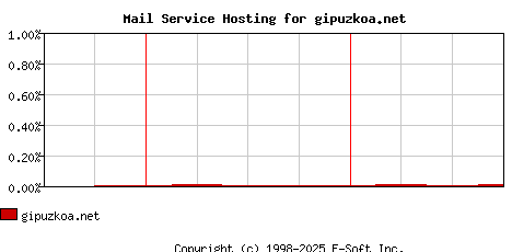 gipuzkoa.net MX Hosting Market Share Graph