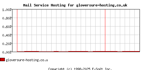 gloversure-hosting.co.uk MX Hosting Market Share Graph