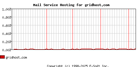 gridhost.com MX Hosting Market Share Graph