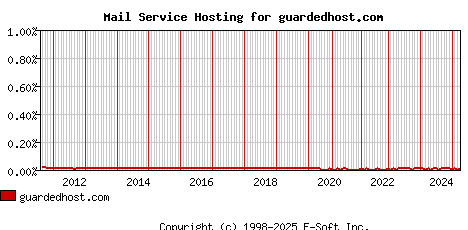 guardedhost.com MX Hosting Market Share Graph