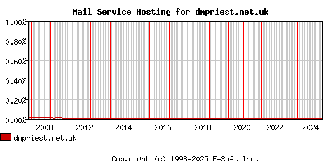 dmpriest.net.uk MX Hosting Market Share Graph