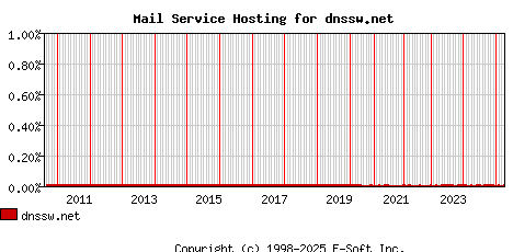 dnssw.net MX Hosting Market Share Graph