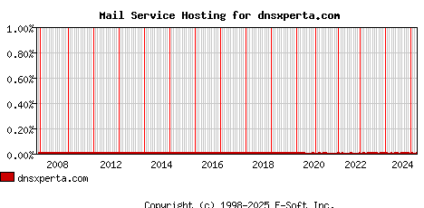 dnsxperta.com MX Hosting Market Share Graph