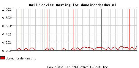 domainorderdns.nl MX Hosting Market Share Graph