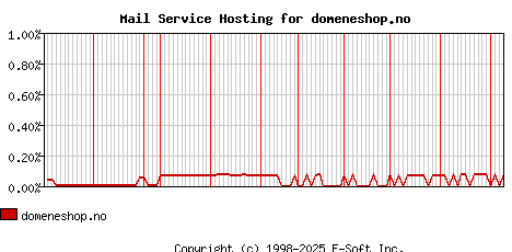 domeneshop.no MX Hosting Market Share Graph