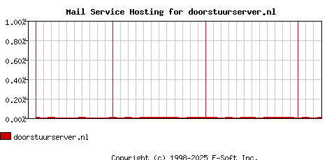 doorstuurserver.nl MX Hosting Market Share Graph