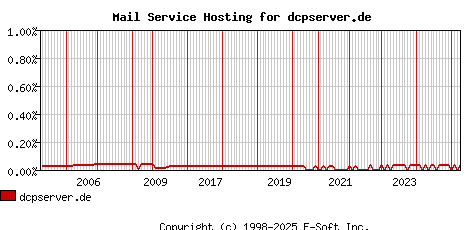 dcpserver.de MX Hosting Market Share Graph
