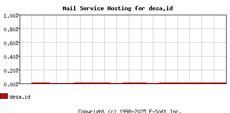 desa.id MX Hosting Market Share Graph