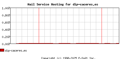 dip-caceres.es MX Hosting Market Share Graph