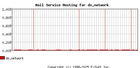 ds.network MX Hosting Market Share Graph