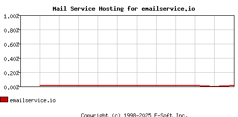 emailservice.io MX Hosting Market Share Graph