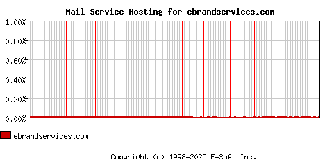 ebrandservices.com MX Hosting Market Share Graph