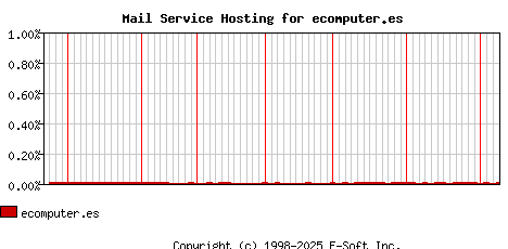 ecomputer.es MX Hosting Market Share Graph