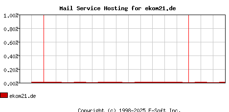 ekom21.de MX Hosting Market Share Graph