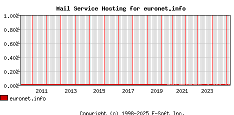 euronet.info MX Hosting Market Share Graph
