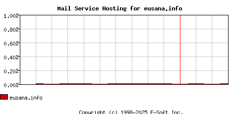 eusana.info MX Hosting Market Share Graph