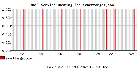 exacttarget.com MX Hosting Market Share Graph