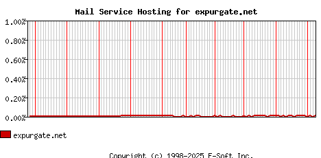 expurgate.net MX Hosting Market Share Graph