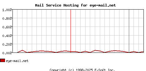 eye-mail.net MX Hosting Market Share Graph