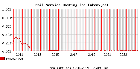 fakemx.net MX Hosting Market Share Graph
