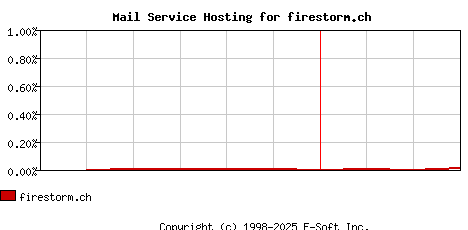firestorm.ch MX Hosting Market Share Graph