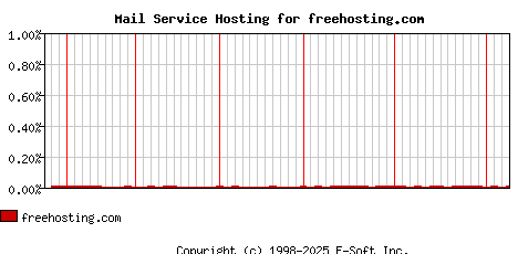 freehosting.com MX Hosting Market Share Graph