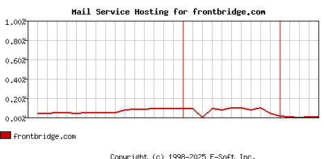 frontbridge.com MX Hosting Market Share Graph