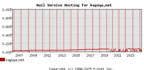 kagoya.net MX Hosting Market Share Graph