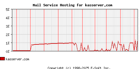 kasserver.com MX Hosting Market Share Graph