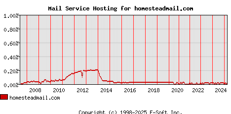 homesteadmail.com MX Hosting Market Share Graph