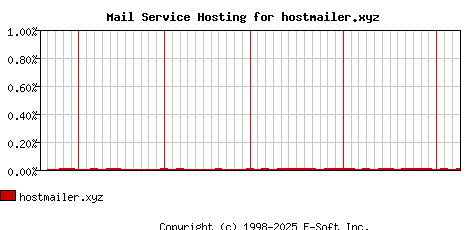 hostmailer.xyz MX Hosting Market Share Graph