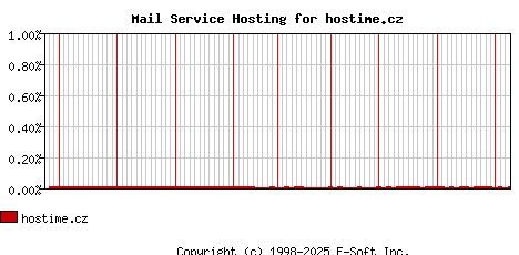 hostime.cz MX Hosting Market Share Graph