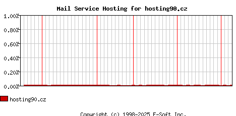 hosting90.cz MX Hosting Market Share Graph