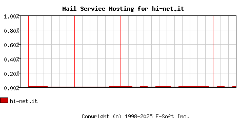 hi-net.it MX Hosting Market Share Graph