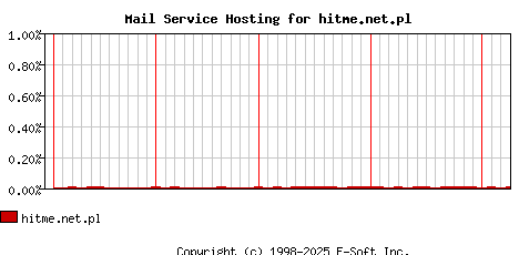hitme.net.pl MX Hosting Market Share Graph