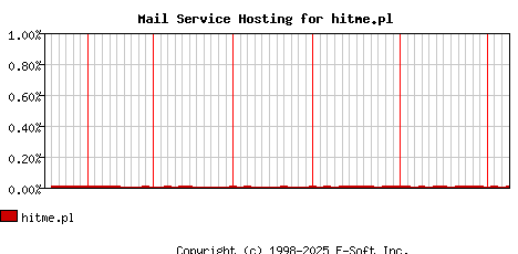 hitme.pl MX Hosting Market Share Graph