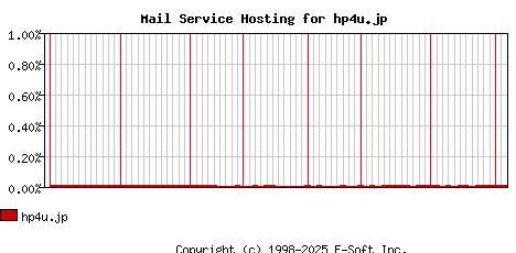 hp4u.jp MX Hosting Market Share Graph