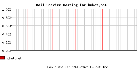 hukot.net MX Hosting Market Share Graph