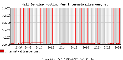 internetmailserver.net MX Hosting Market Share Graph