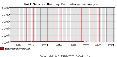 internetserver.cz MX Hosting Market Share Graph