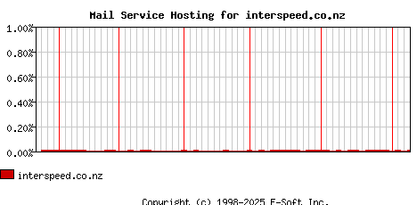 interspeed.co.nz MX Hosting Market Share Graph