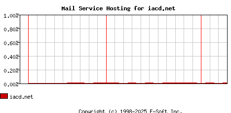 iacd.net MX Hosting Market Share Graph