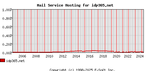 idp365.net MX Hosting Market Share Graph