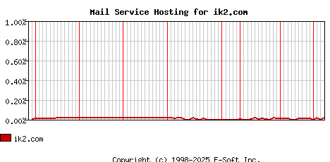 ik2.com MX Hosting Market Share Graph
