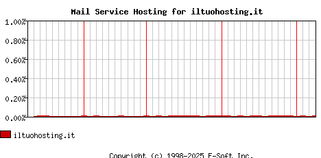 iltuohosting.it MX Hosting Market Share Graph